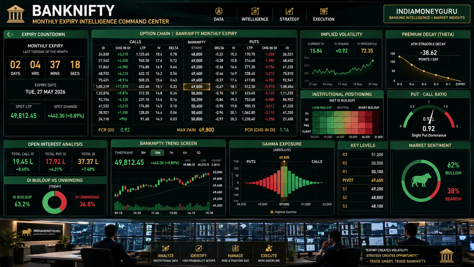 BANKNIFTY Expiry Day Trading Strategies guide showing monthly expiry analysis, option chain dashboards, implied volatility, premium decay, and institutional trading insights.