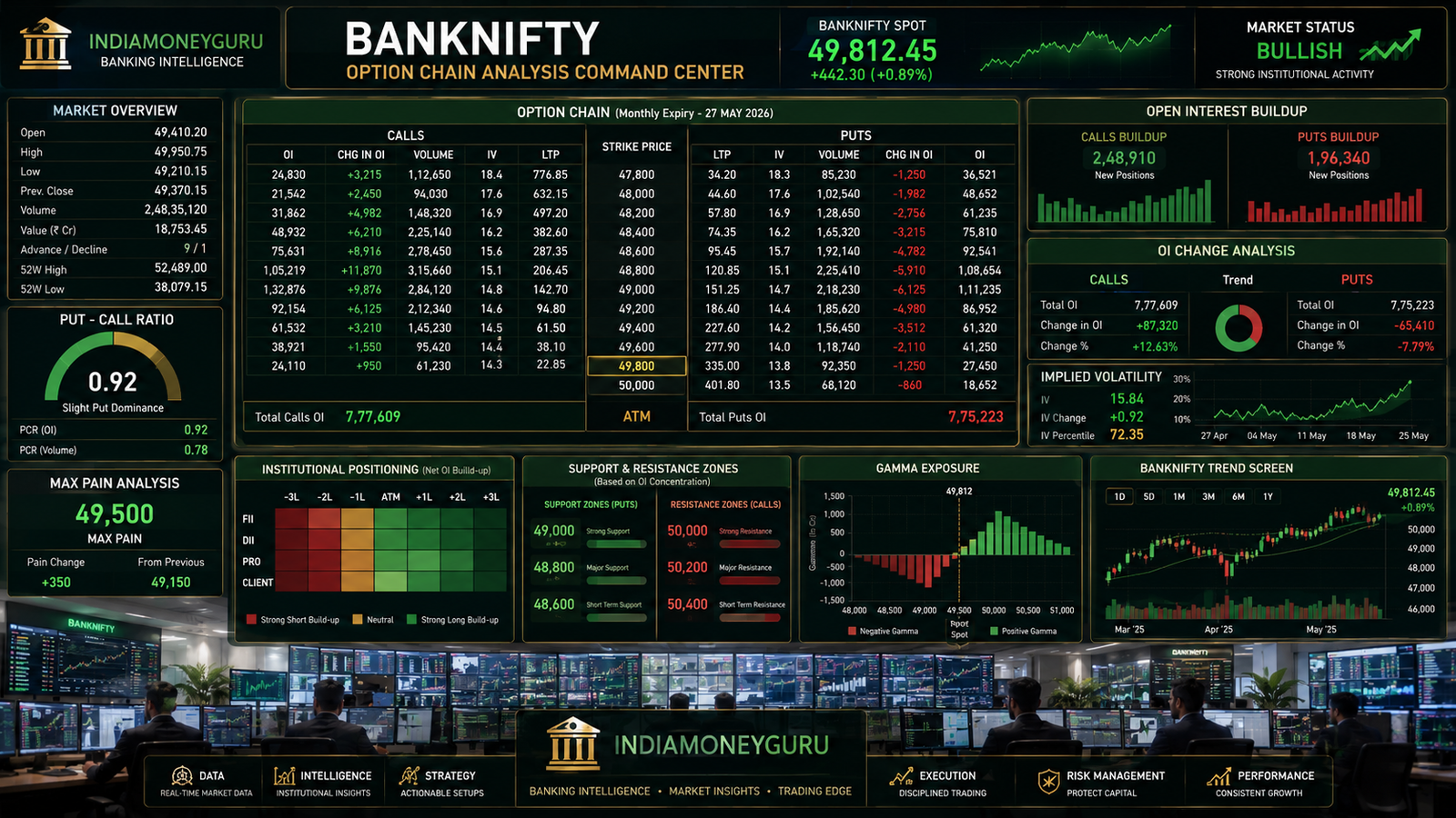 BANKNIFTY Option Chain Analysis dashboard showing Open Interest, Put-Call Ratio, support and resistance levels, institutional positioning, and real-time option chain analytics.