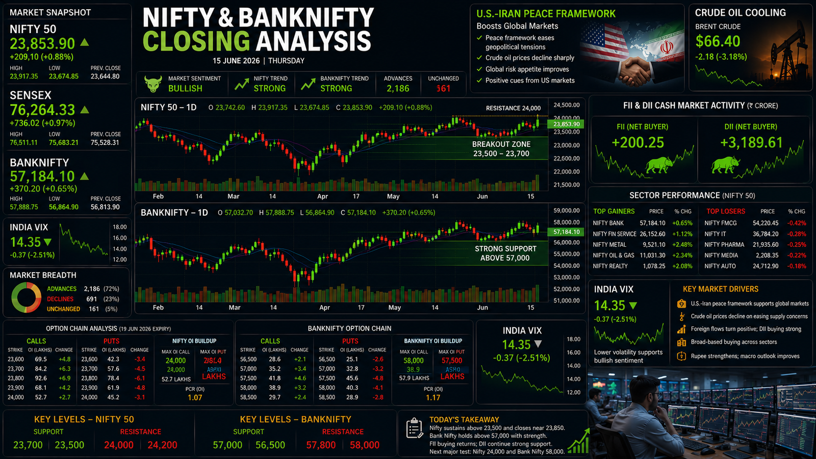 NIFTY BANKNIFTY Closing Analysis 15 June 2026 showing bullish market rally, Bank Nifty strength, India VIX fall, option chain positioning and FII DII activity.