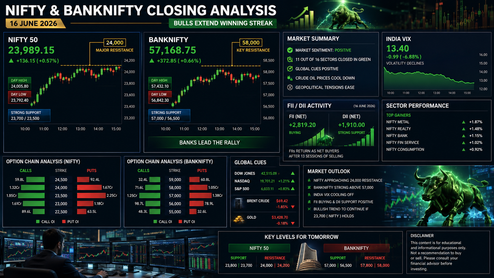 NIFTY BANKNIFTY Closing Analysis 16 June 2026 showing Nifty near 24000, Bank Nifty strength, India VIX decline, option chain positioning and FII DII activity.