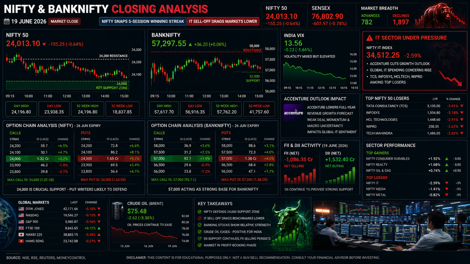 NIFTY BANKNIFTY Closing Analysis 19 June 2026 showing IT sector selloff, Nifty support near 24000, Bank Nifty resilience, option chain positioning and institutional activity.