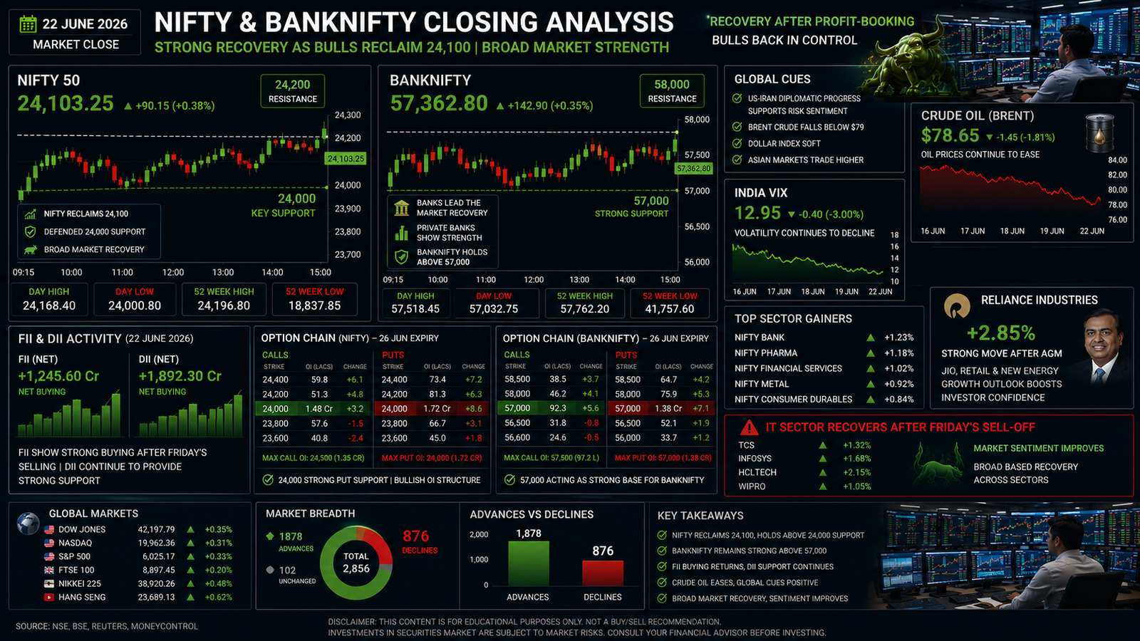 NIFTY BANKNIFTY Closing Analysis 22 June 2026 showing Nifty above 24100, Bank Nifty strength, FII buying, option chain positioning and market recovery.