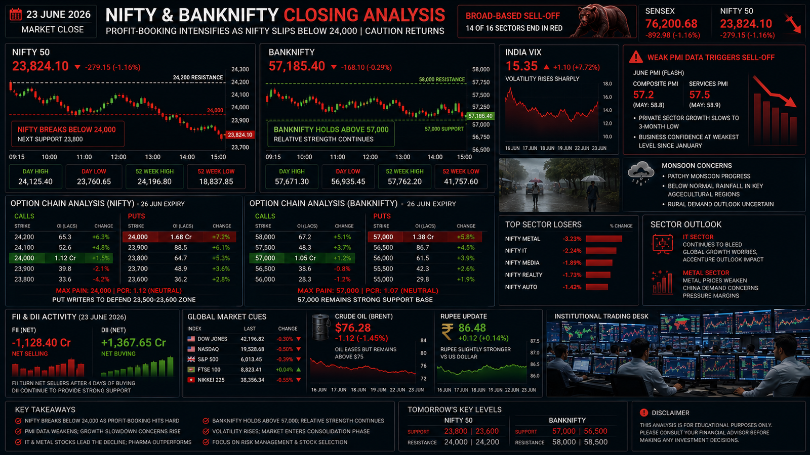 NIFTY BANKNIFTY Closing Analysis 23 June 2026 showing Nifty below 24000, IT sector weakness, PMI slowdown, option chain positioning and market profit booking.