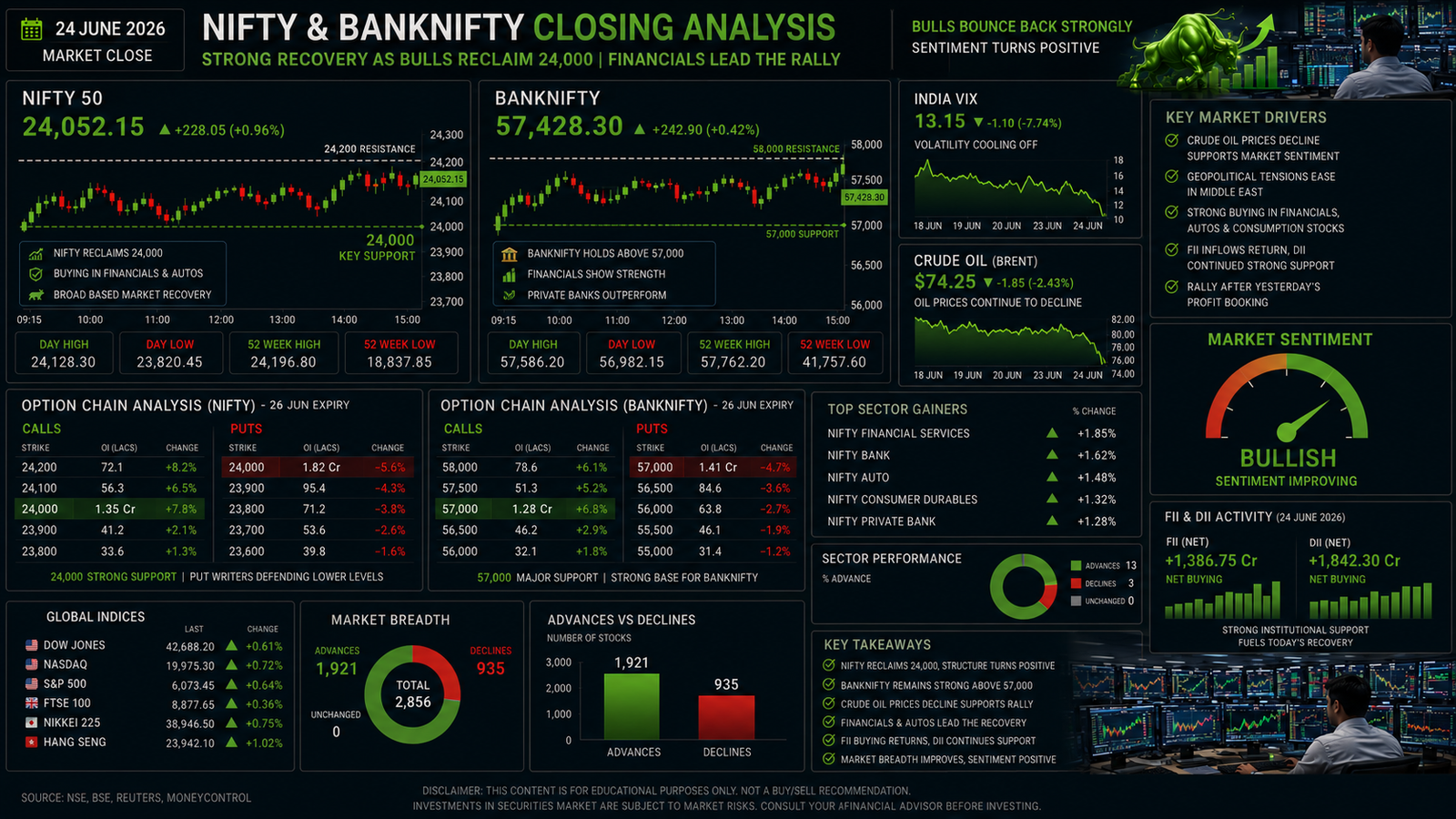 NIFTY BANKNIFTY Closing Analysis 24 June 2026 showing Nifty above 24000, Bank Nifty strength, crude oil decline, option chain positioning and institutional participation.