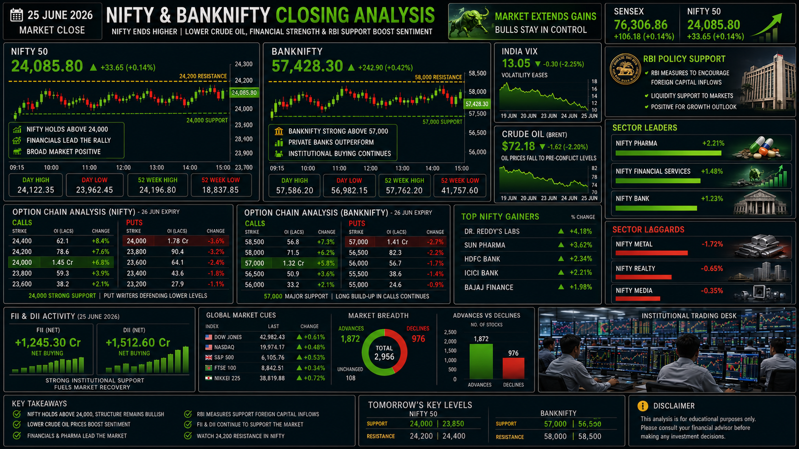 NIFTY BANKNIFTY Closing Analysis 25 June 2026 showing Nifty above 24,000, Bank Nifty strength, falling crude oil prices, financial sector leadership, option chain positioning and institutional activity.