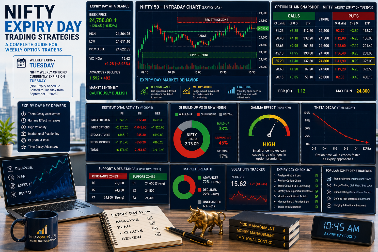 NIFTY Expiry Day Trading Strategies showing weekly option expiry analysis, option chain positioning, gamma effect, theta decay, and institutional trading activity.