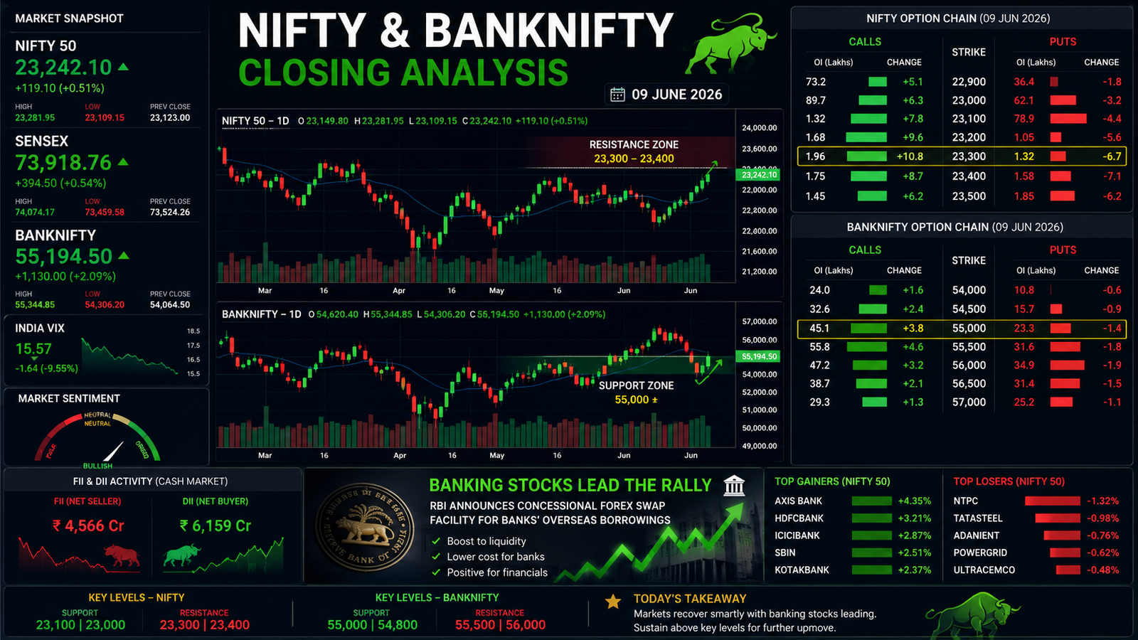 NIFTY BANKNIFTY Closing Analysis 9 June 2026 showing banking-led market recovery, option chain positioning, India VIX fall, support resistance levels and FII DII activity.