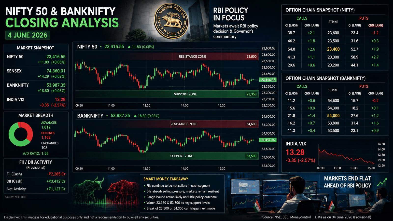 NIFTY BANKNIFTY Closing Analysis 4 June 2026 showing support resistance levels, option chain positioning, RBI policy expectations and institutional market activity.