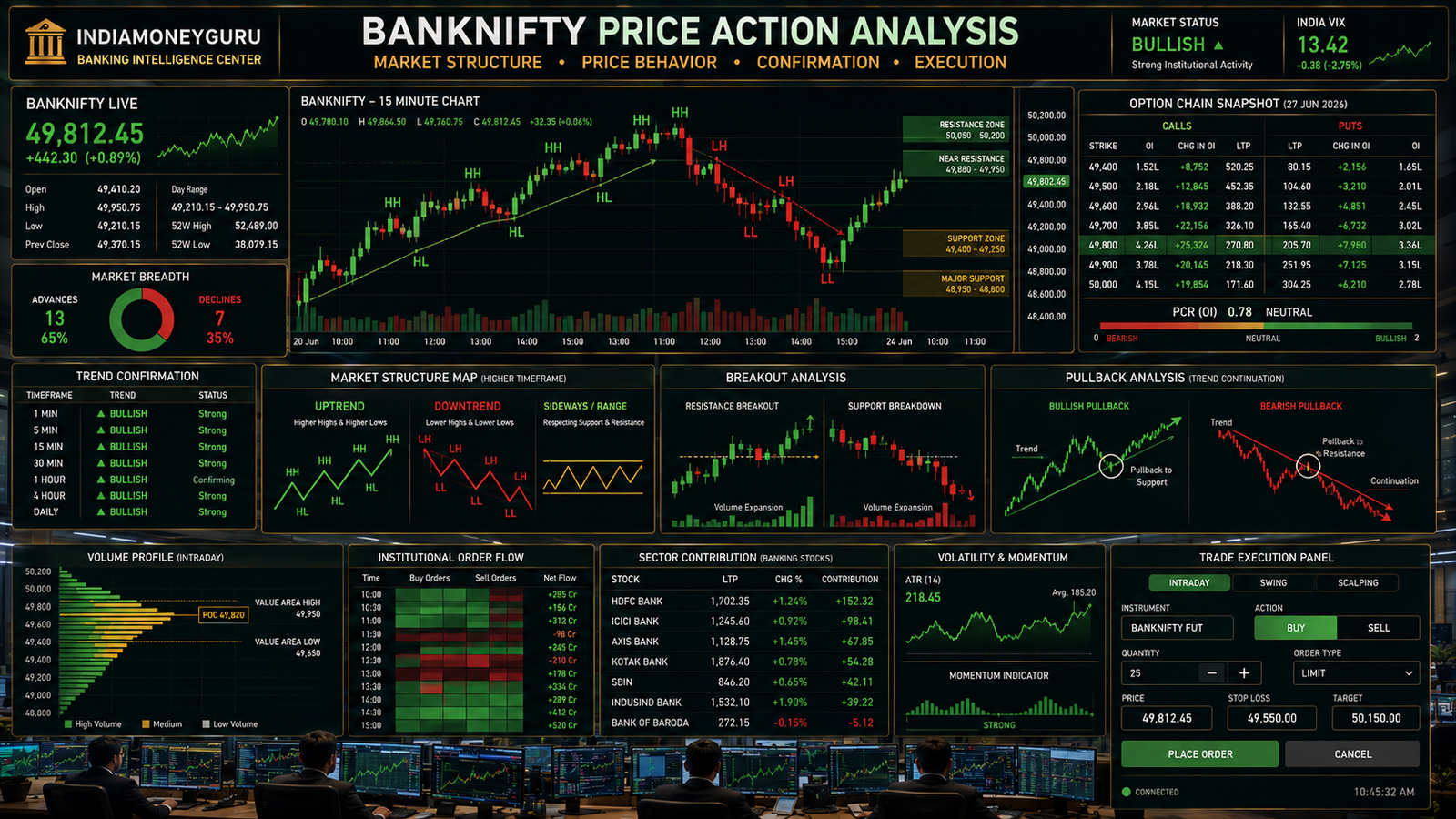 BANKNIFTY Price Action Guide showing candlestick patterns, market structure, support and resistance, trend confirmation, Option Chain analytics, and institutional trading dashboards.