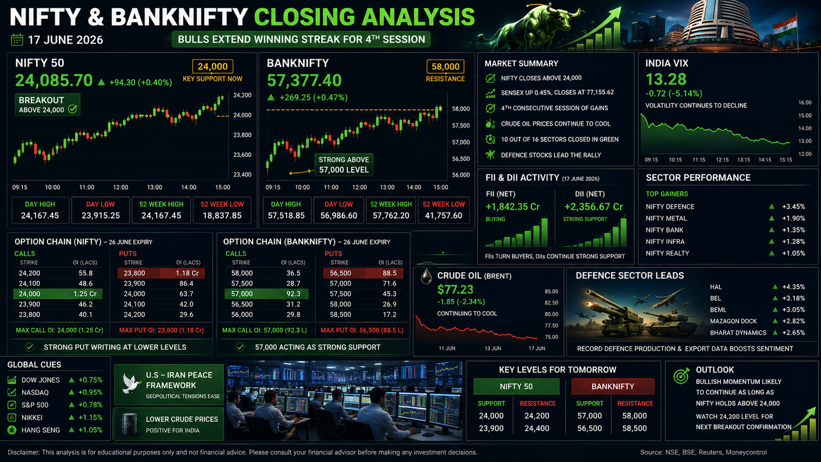NIFTY BANKNIFTY Closing Analysis 17 June 2026 showing Nifty above 24000, Bank Nifty strength, India VIX decline, option chain positioning and institutional buying activity.