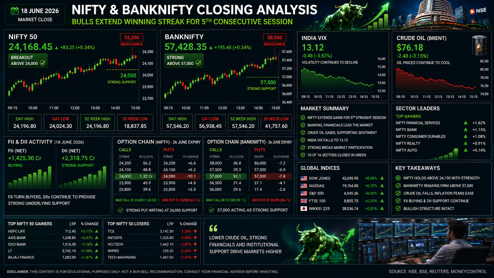 NIFTY BANKNIFTY Closing Analysis 18 June 2026 showing Nifty above 24150, Bank Nifty strength, India VIX decline, option chain positioning and institutional participation.