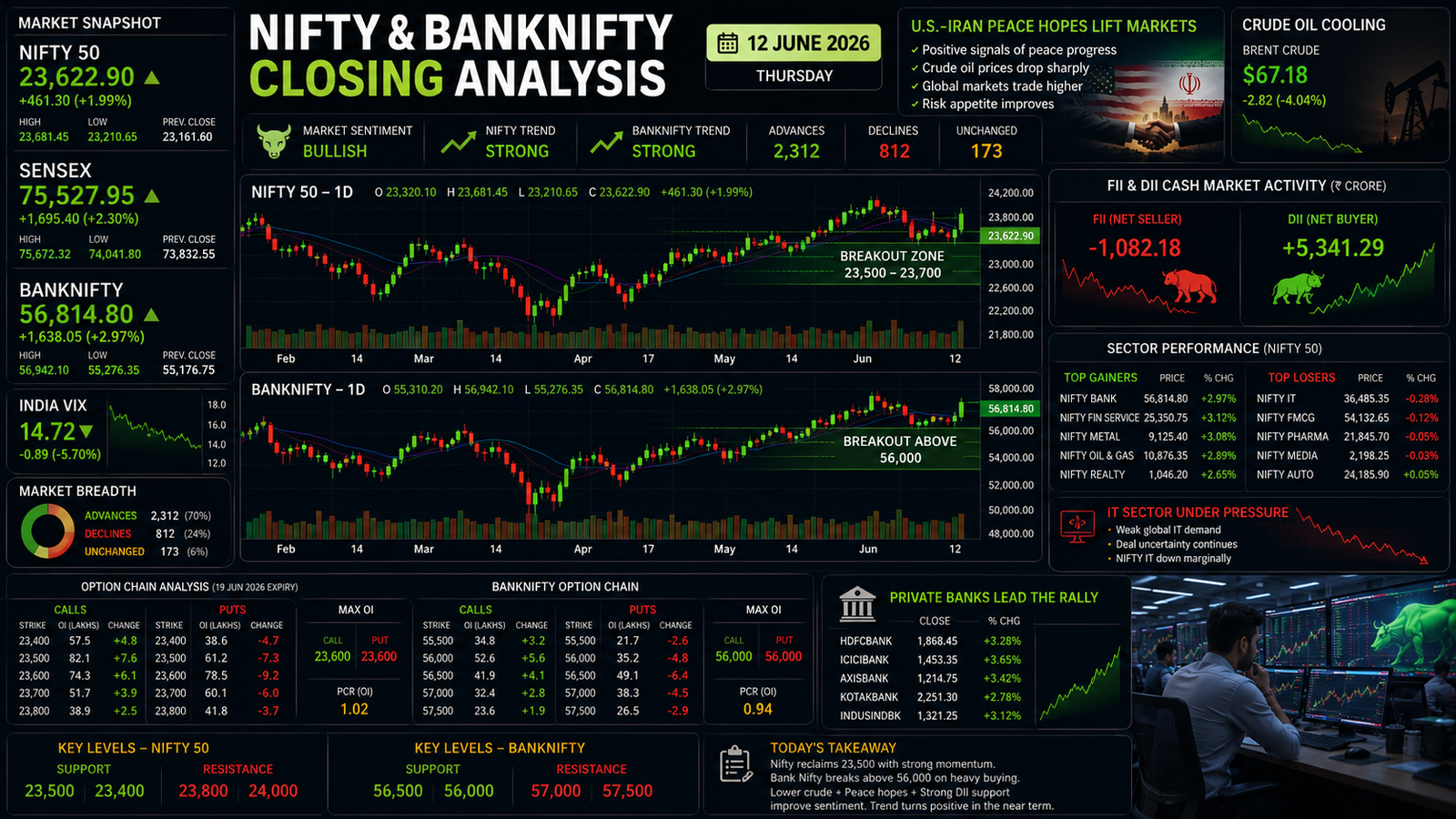 NIFTY BANKNIFTY Closing Analysis 12 June 2026 showing bullish market rally, Bank Nifty breakout, India VIX fall, option chain positioning and FII DII activity.