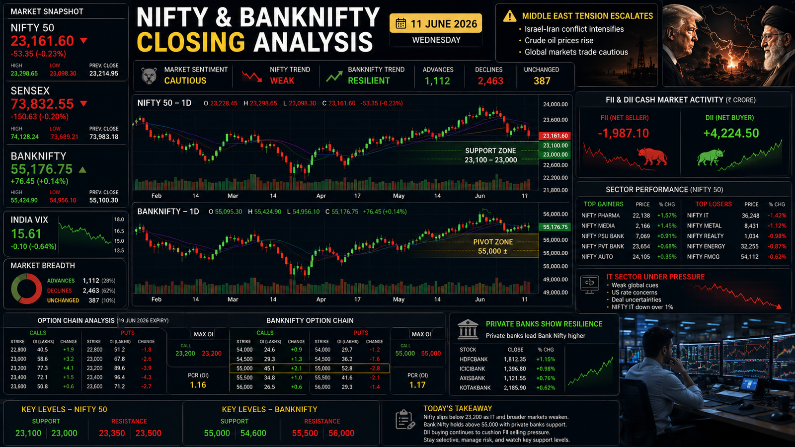 NIFTY BANKNIFTY Closing Analysis 11 June 2026 showing Nifty weakness, Bank Nifty resilience, option chain positioning, India VIX, support resistance levels and FII DII activity.