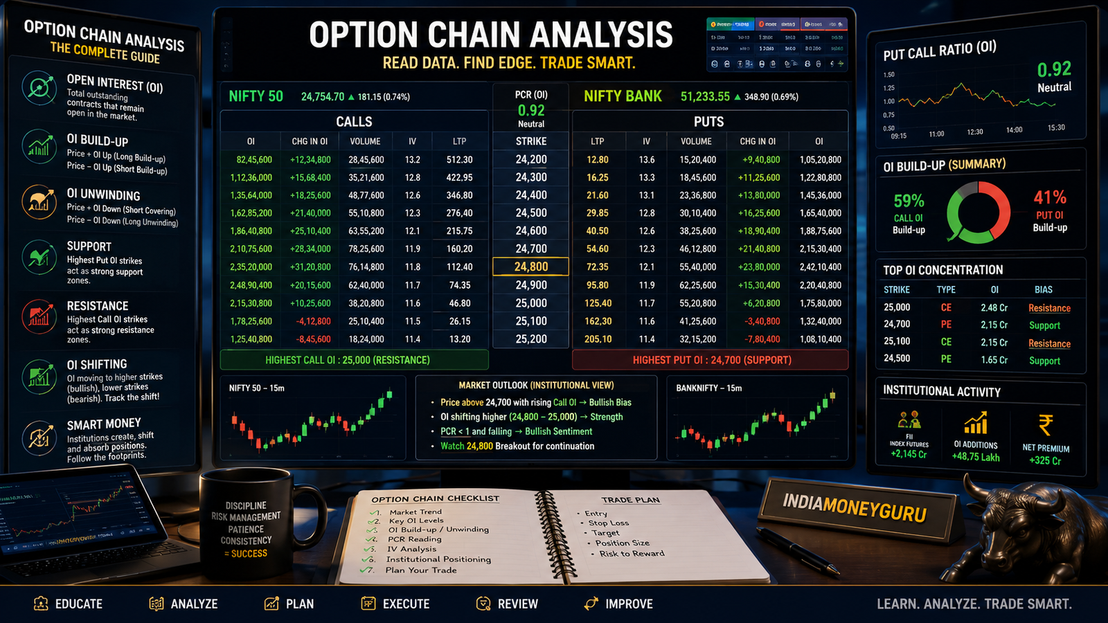 Complete Guide to Option Chain Analysis in India showing NIFTY and BANKNIFTY option chain data, Open Interest analysis, PCR interpretation, support and resistance levels, and smart money positioning.