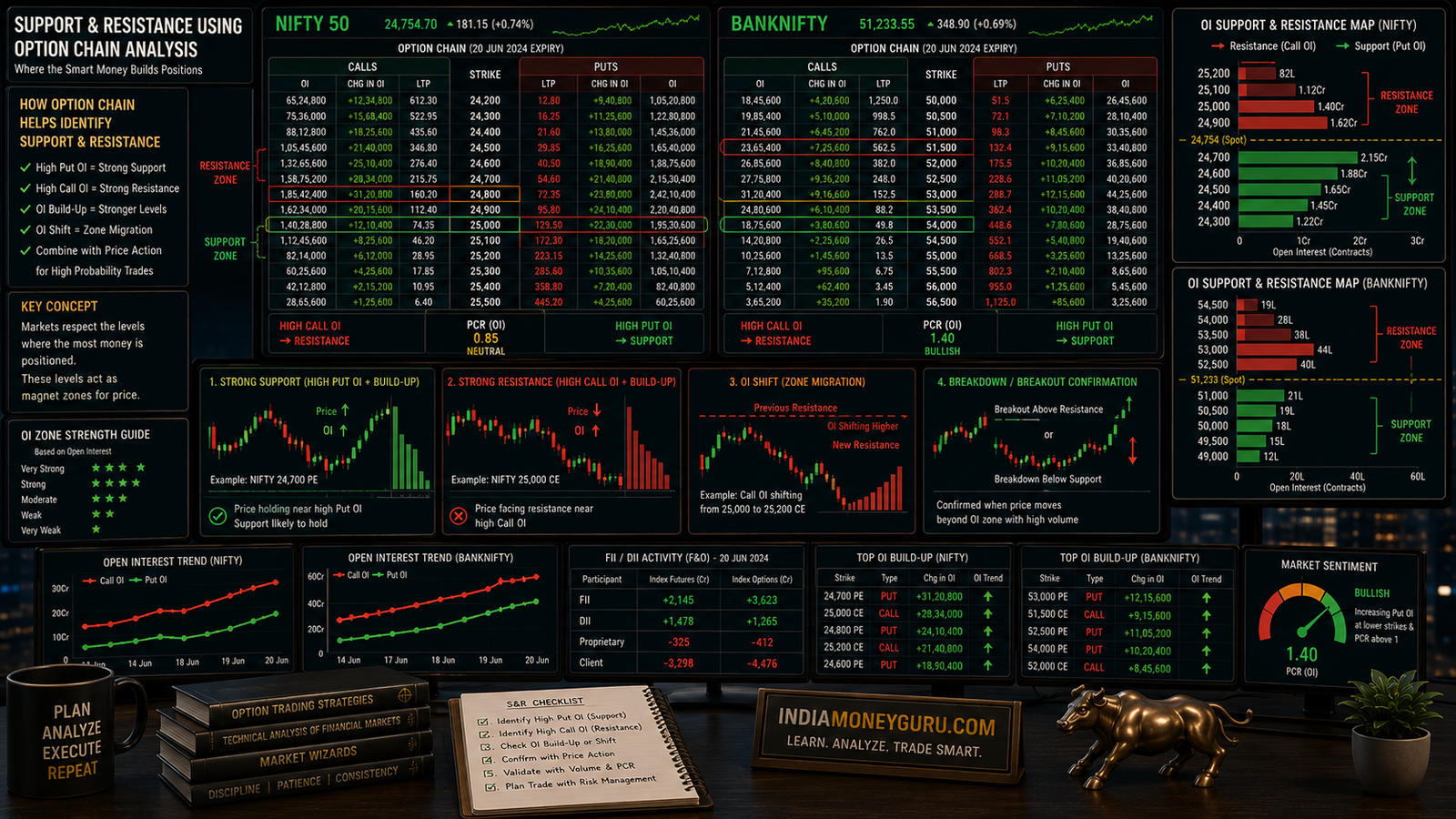 Support and Resistance Using Option Chain showing NIFTY and BANKNIFTY option chain data, highest Put OI support zones, highest Call OI resistance zones, and institutional market positioning.