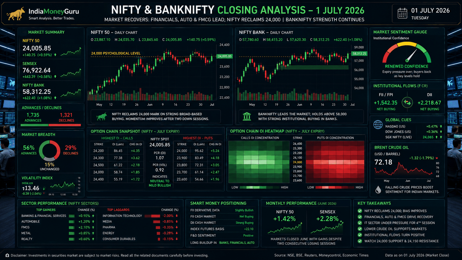 NIFTY BANKNIFTY Closing Analysis 1 July 2026 showing Nifty above 24,000, BANKNIFTY strength, option chain positioning, India VIX, sector rotation, institutional market intelligence and financial sector leadership.