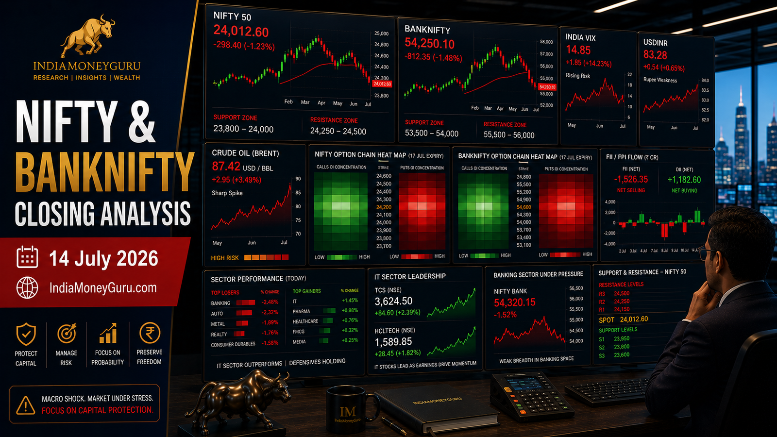 NIFTY BANKNIFTY Closing Analysis 14 July 2026 showing institutional trading dashboards, NIFTY near 24,000 support, BANKNIFTY under pressure, crude oil spikes, rupee weakness, option-chain analytics and macro risk-off sentiment.
