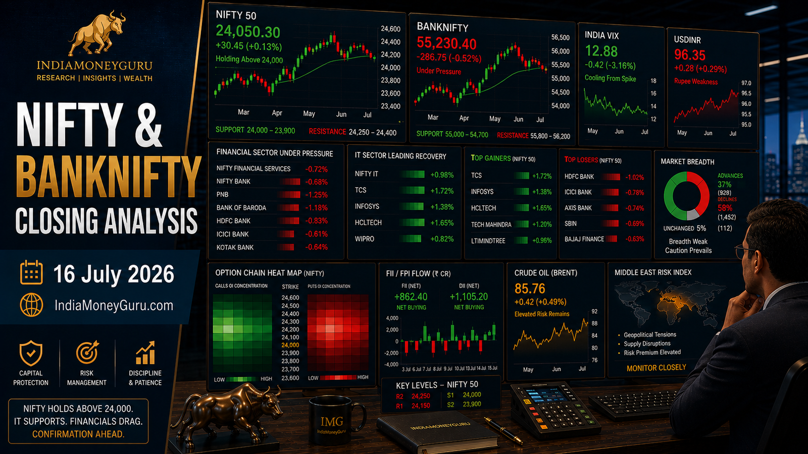 NIFTY & BANKNIFTY Closing Analysis – 16 July 2026 showing institutional trading dashboards, NIFTY holding near 24,050, BANKNIFTY and financial stocks under pressure, IT sector recovery, India VIX cooling, rupee weakness, option-chain analytics and support-resistance levels.
