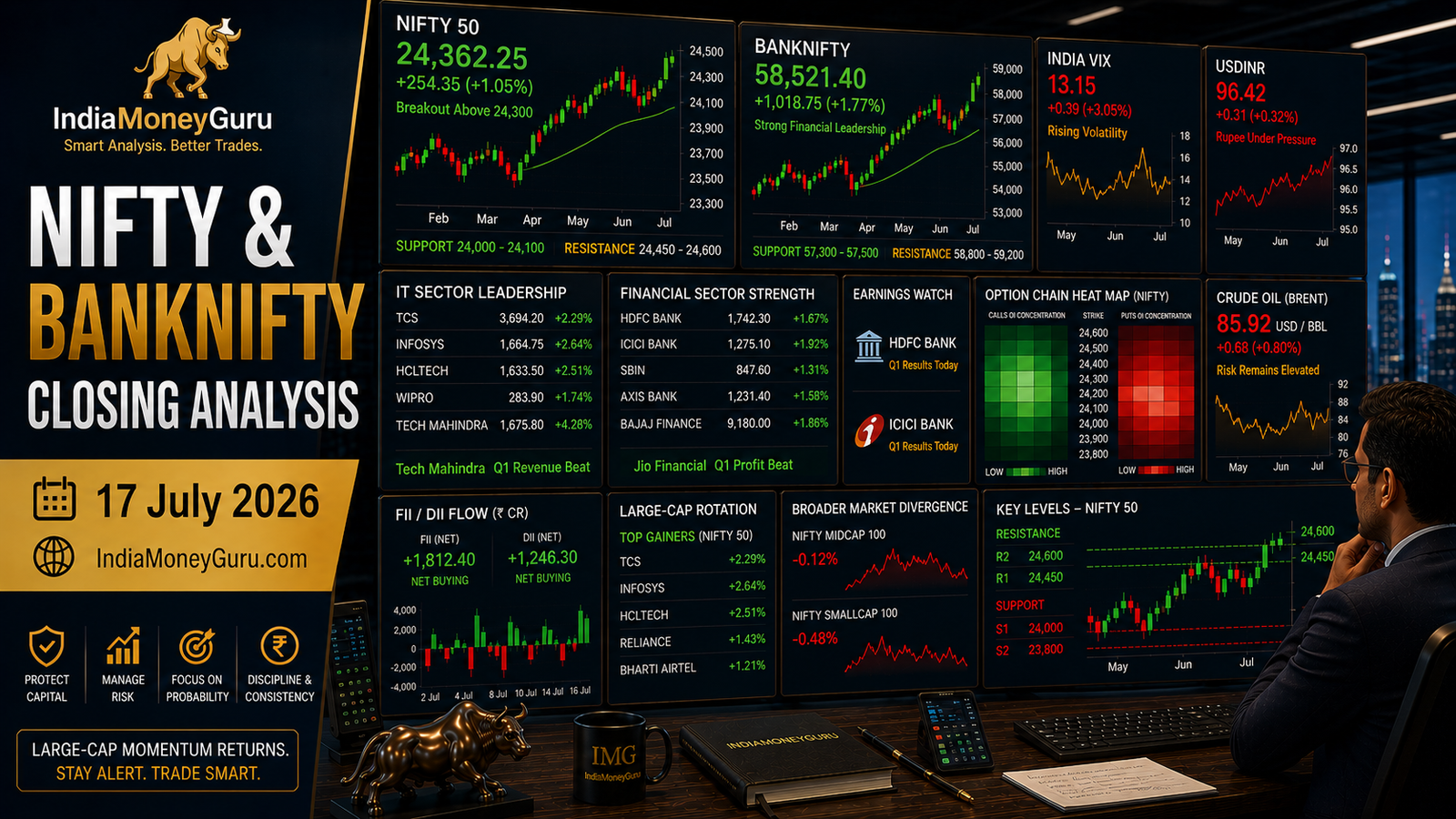 NIFTY & BANKNIFTY Closing Analysis – 17 July 2026 showing institutional trading dashboards, NIFTY breakout above 24,300, BANKNIFTY rally to 58,521, IT and financial-sector leadership, India VIX, crude oil risk, option-chain analytics and support-resistance levels.