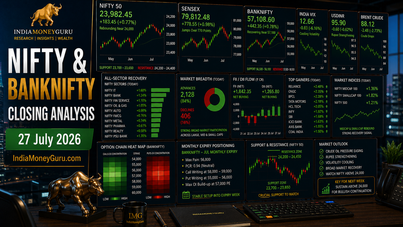 NIFTY BANKNIFTY Closing Analysis 27 July 2026 showing institutional trading dashboards, NIFTY rebounding near 24,000, BANKNIFTY recovering near 57,100, India VIX falling to 12.66, crude oil dropping near $88, rupee recovery, broad-sector rally, option-chain analytics and support-resistance levels.
