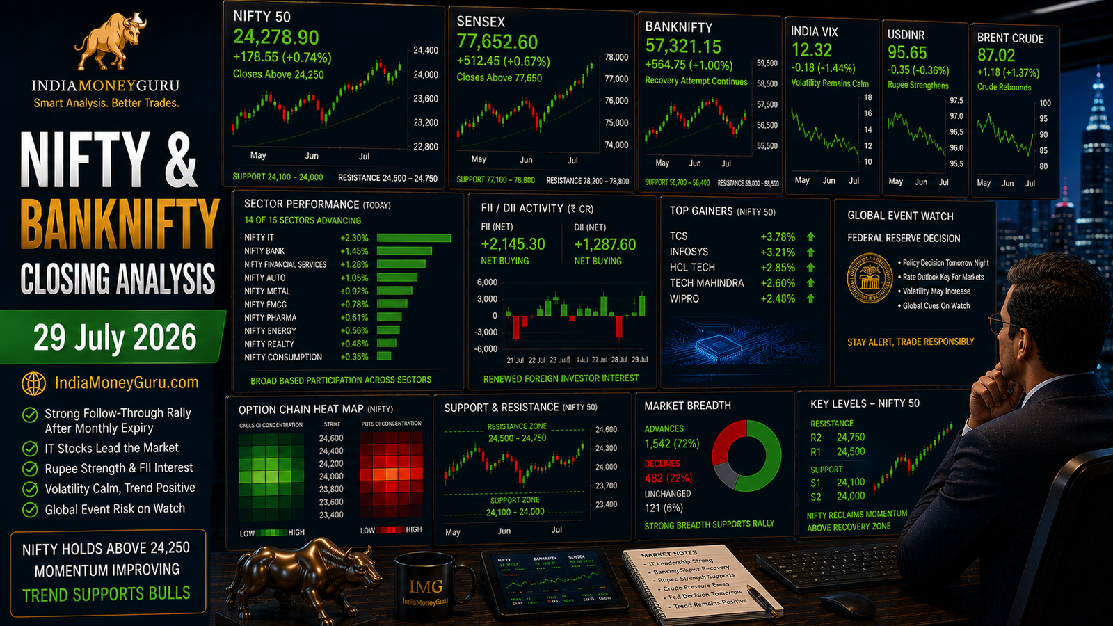 NIFTY & BANKNIFTY Closing Analysis, 29 July 2026, showing institutional trading dashboards, NIFTY closing above 24,250, BANKNIFTY recovery attempt, IT sector rally, rupee strengthening near 95.65, crude oil near $87, broad sector participation, option-chain analytics and support-resistance levels.