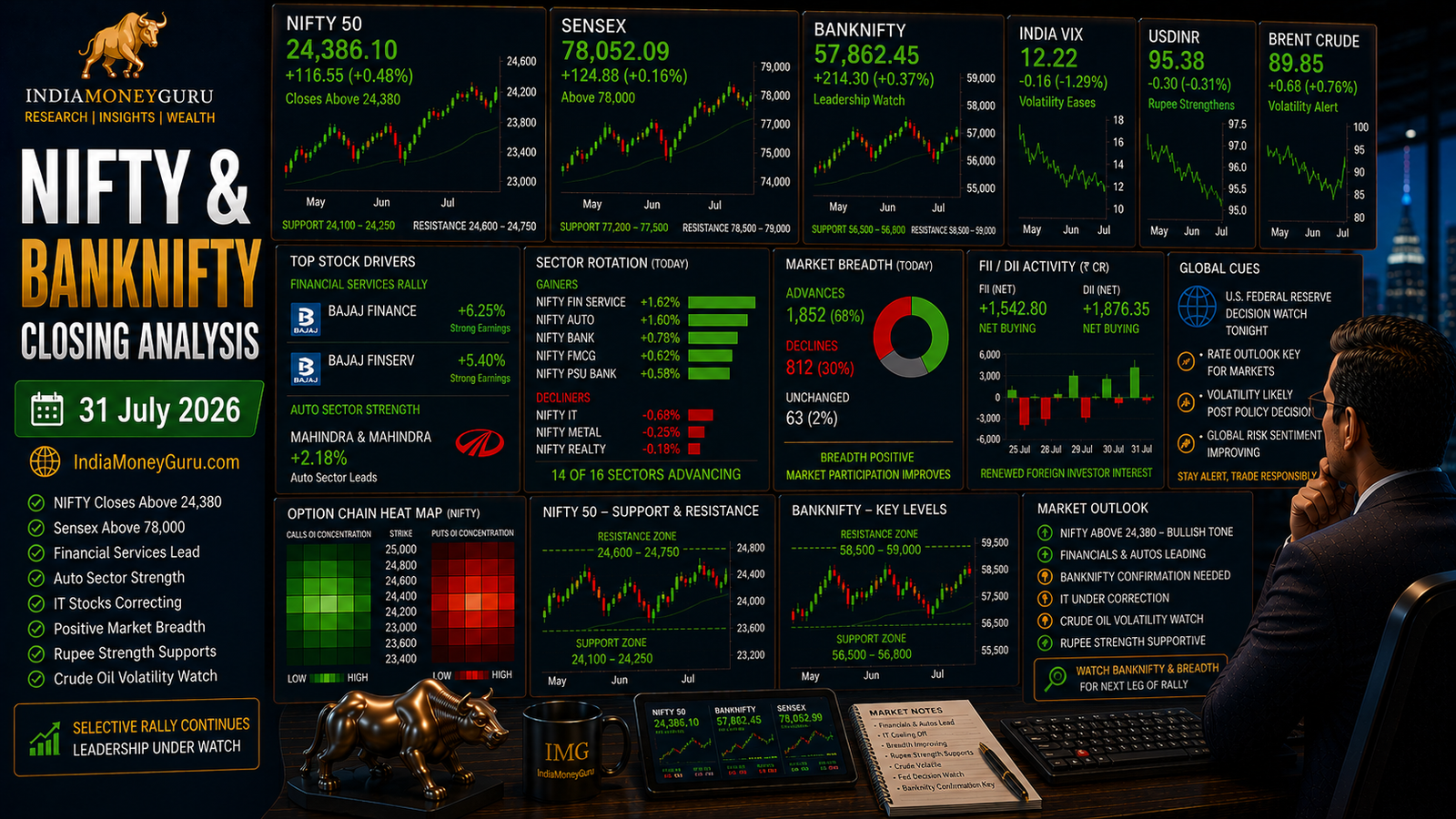 NIFTY BANKNIFTY Closing Analysis 31 July 2026 showing institutional trading dashboards, NIFTY closing above 24,380, Sensex above 78,000, financial-services rally, auto-sector strength, IT profit booking, rupee strength, BANKNIFTY leadership watch, option-chain analytics and support-resistance levels.