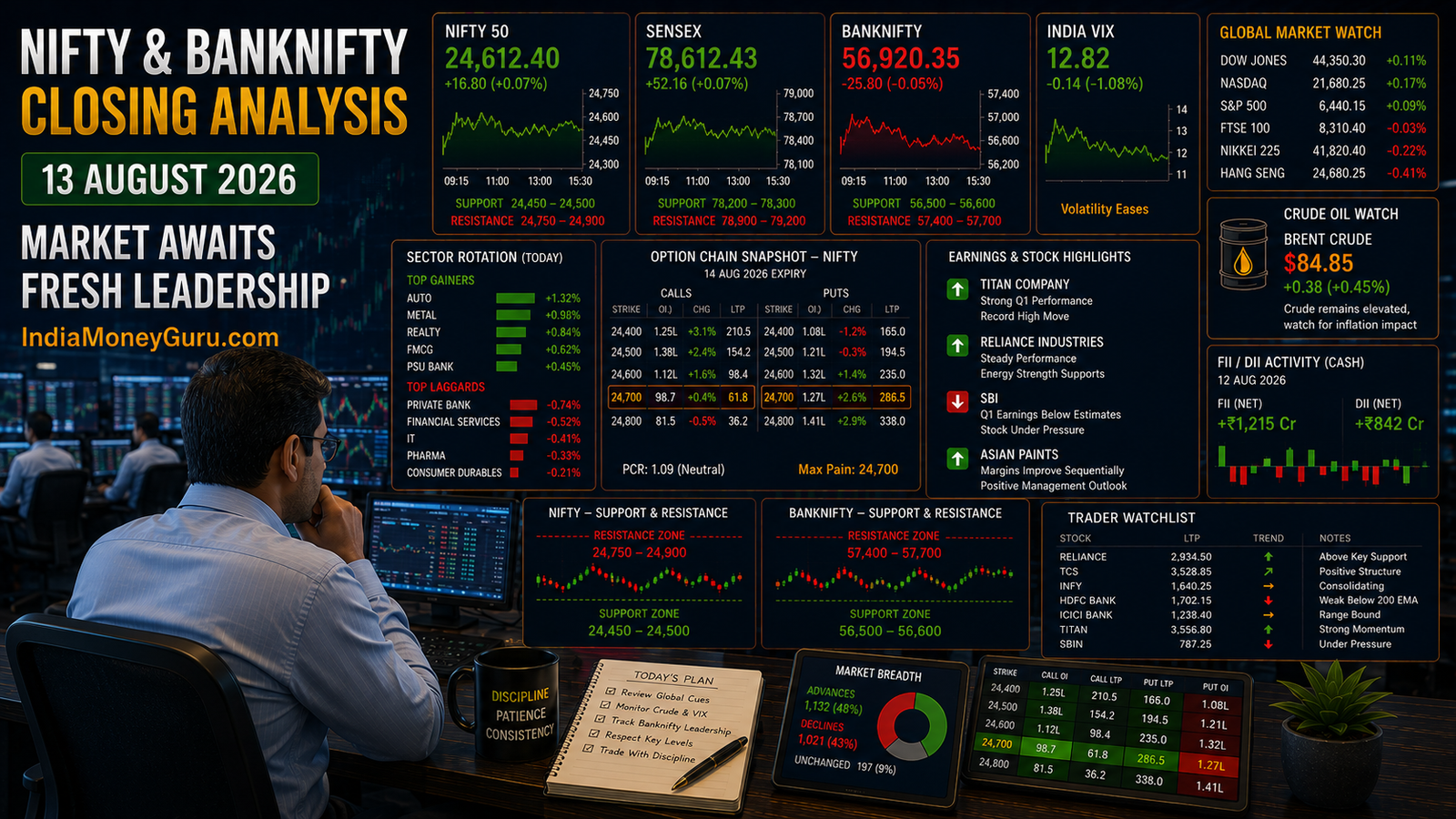 NIFTY BANKNIFTY Closing Analysis 13 August 2026 showing NIFTY holding support, BANKNIFTY awaiting leadership, option-chain analysis, India VIX, sector rotation and institutional trading desk.