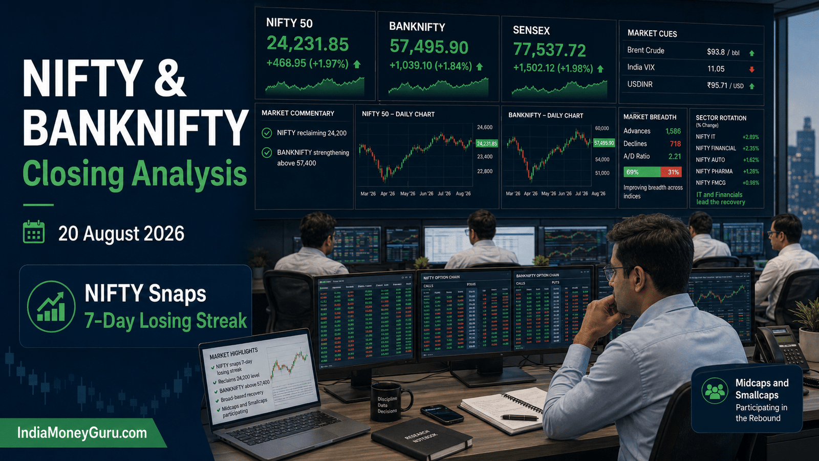 NIFTY & BANKNIFTY Closing Analysis 20 August 2026 showing NIFTY reclaiming 24,200 and BANKNIFTY closing above 57,400