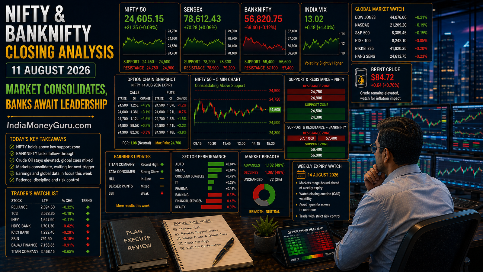 NIFTY BANKNIFTY Closing Analysis 11 August 2026 showing NIFTY holding support, BANKNIFTY awaiting leadership, option-chain analysis, India VIX, crude oil impact and institutional trading desk.