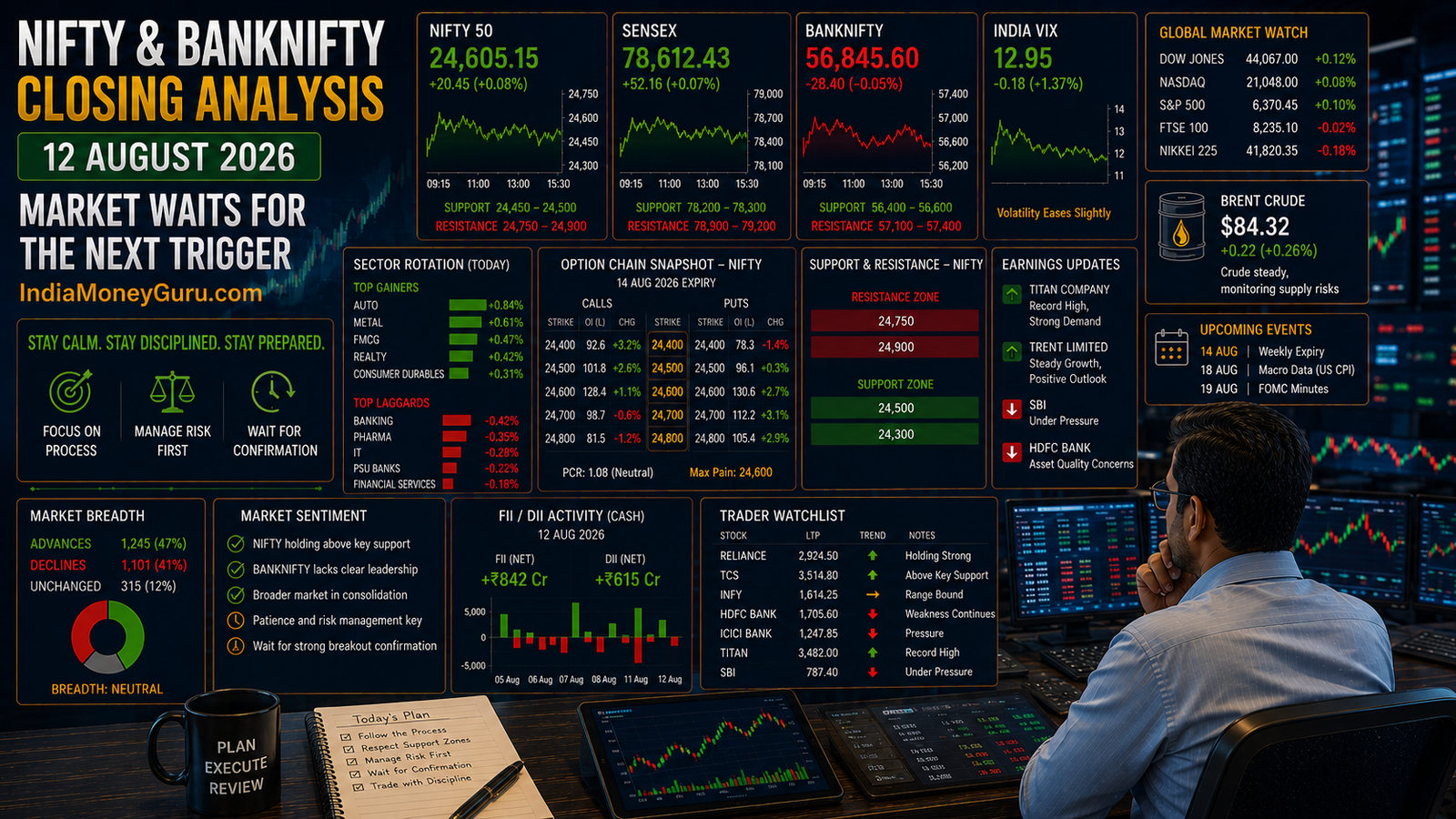 NIFTY & BANKNIFTY Closing Analysis 12 August 2026 showing NIFTY holding above support, BANKNIFTY awaiting leadership, option-chain analysis, India VIX, sector rotation and institutional trading desk.