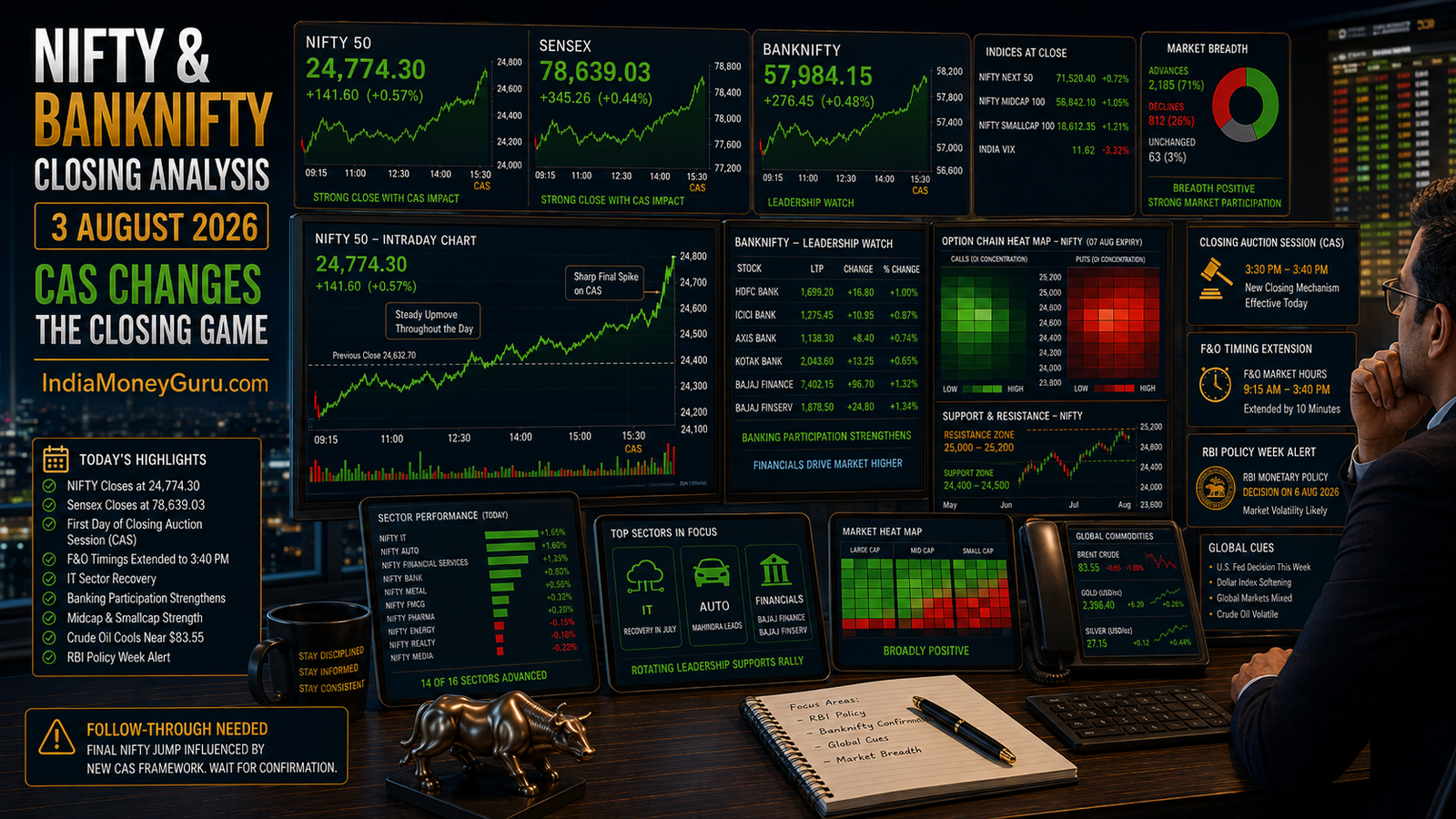 NIFTY BANKNIFTY Closing Analysis 3 August 2026 showing NIFTY closing at 24,774.30, Sensex at 78,639.03, BANKNIFTY leadership watch, CAS closing auction impact, IT recovery, bank participation, RBI policy week and option-chain analysis.