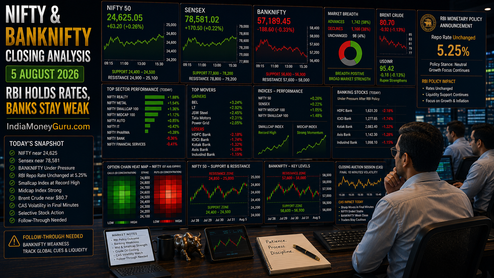 NIFTY BANKNIFTY Closing Analysis 5 August 2026 showing NIFTY near 24,625, Sensex near 78,581, RBI repo rate unchanged at 5.25%, BANKNIFTY weakness, smallcap strength, CAS volatility and option-chain analysis.