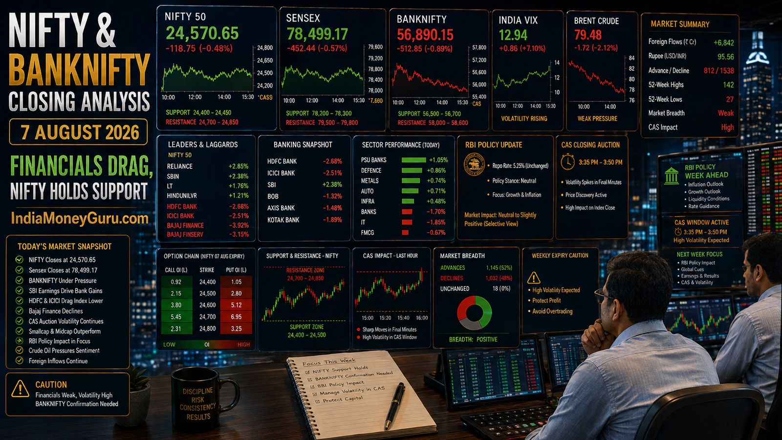 NIFTY BANKNIFTY Closing Analysis 7 August 2026 showing NIFTY at 24,570.65, Sensex at 78,499.17, BANKNIFTY weakness, financials dragging, SBI earnings strength, crude oil pressure, CAS volatility and option-chain analysis.