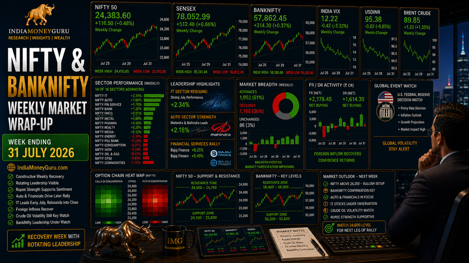NIFTY BANKNIFTY Weekly Market Wrap-Up 31 July 2026 showing institutional trading dashboards, NIFTY closing at 24,383.60, BANKNIFTY leadership watch, IT rebound, auto and financial-services strength, rupee near 95.38, crude oil volatility, option-chain analytics and support-resistance levels.