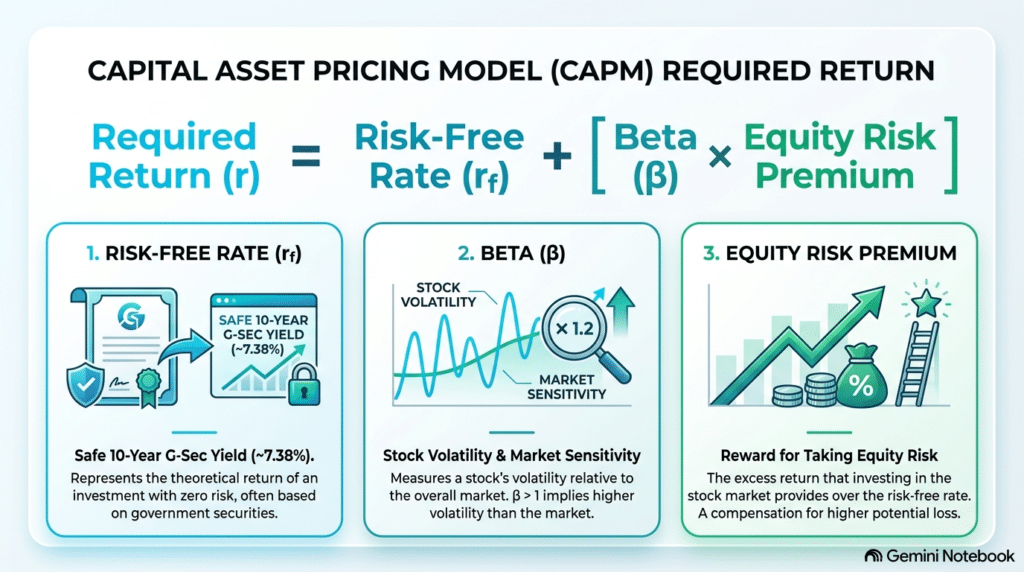 Capital Asset Pricing Model (CAPM) required return formula breakdown diagram for IndiaMoneyGuru.com